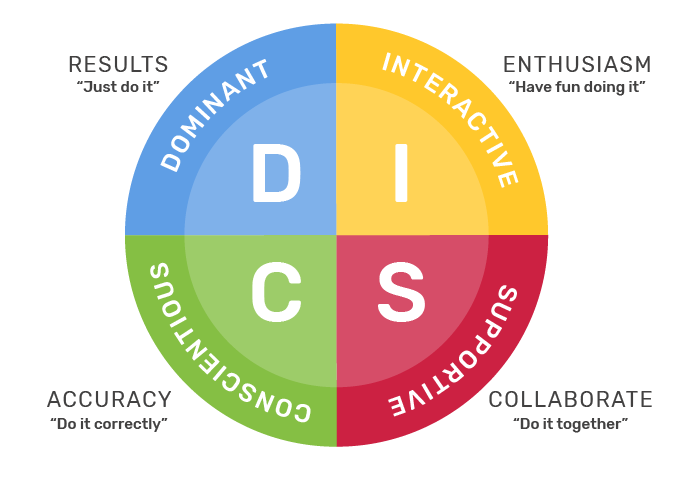 Circular diagram divided into four quadrants depicting the D.I.S.C. Behavioral Model