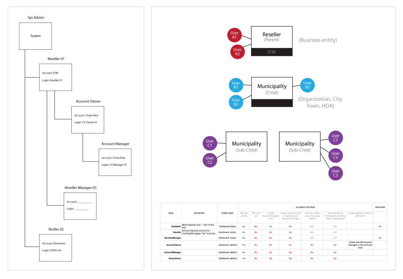 Picture of the Energy Insight information hierarchy